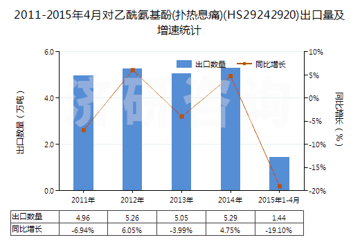 2011-2015年4月對乙酰氨基酚(撲熱息痛)(HS29242920)出口量及增速統(tǒng)計(jì)